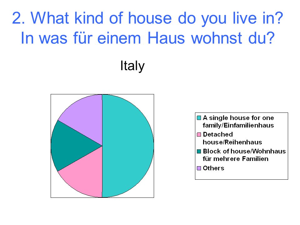 2. What kind of house do you live in In was für einem Haus wohnst du Italy
