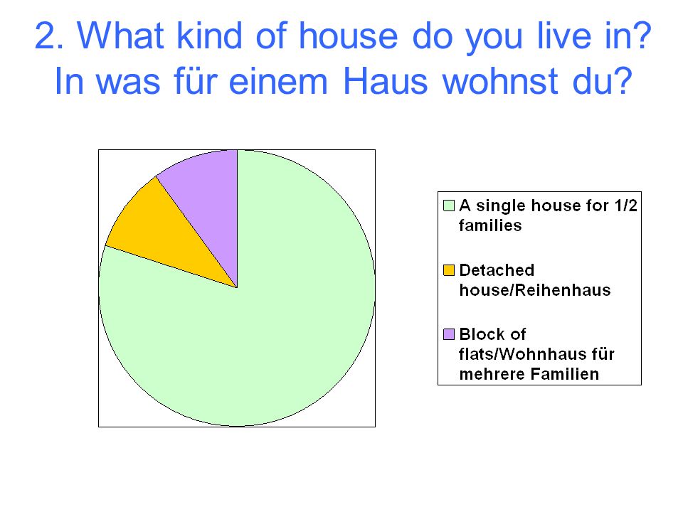 2. What kind of house do you live in In was für einem Haus wohnst du