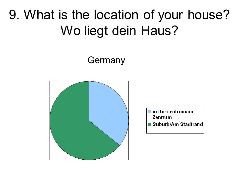 9. What is the location of your house Wo liegt dein Haus Germany