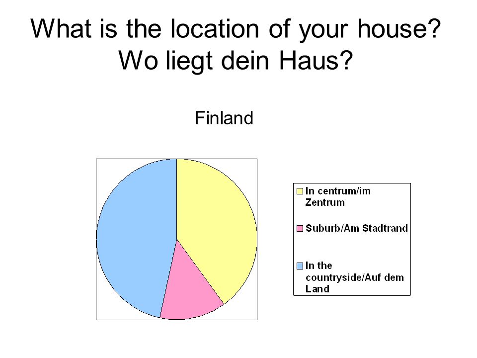 What is the location of your house Wo liegt dein Haus Finland