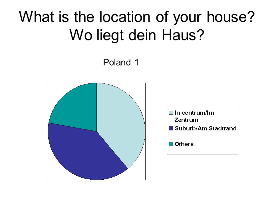 What is the location of your house Wo liegt dein Haus Poland 1
