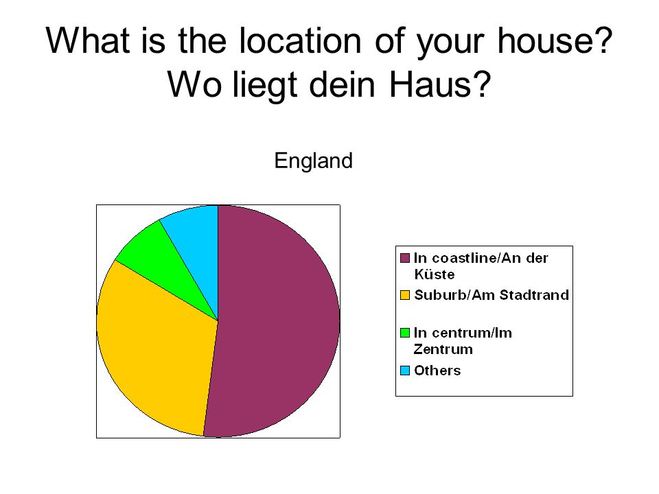 What is the location of your house Wo liegt dein Haus England