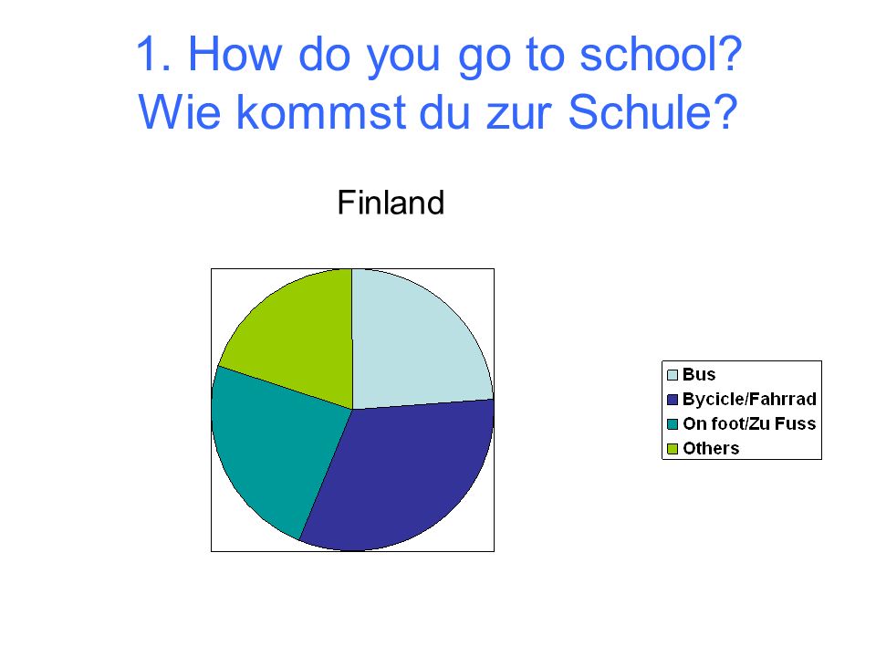1. How do you go to school Wie kommst du zur Schule Finland