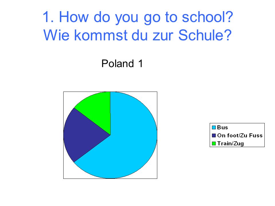 1. How do you go to school Wie kommst du zur Schule Poland 1