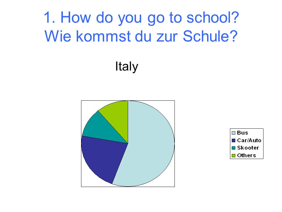 1. How do you go to school Wie kommst du zur Schule Italy