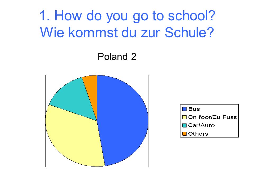 1. How do you go to school Wie kommst du zur Schule Poland 2