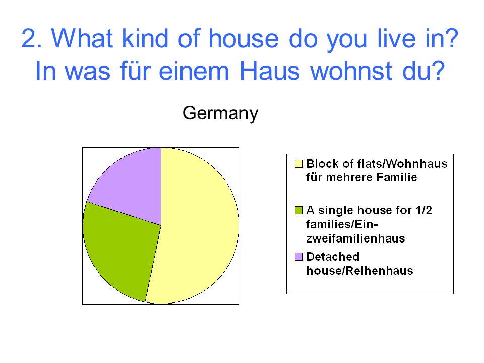 2. What kind of house do you live in In was für einem Haus wohnst du Germany