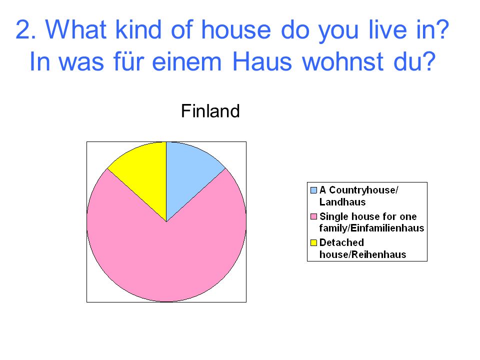 2. What kind of house do you live in In was für einem Haus wohnst du Finland