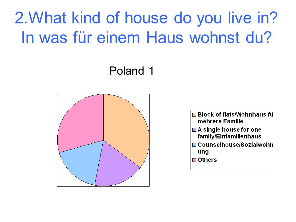 2.What kind of house do you live in In was für einem Haus wohnst du Poland 1