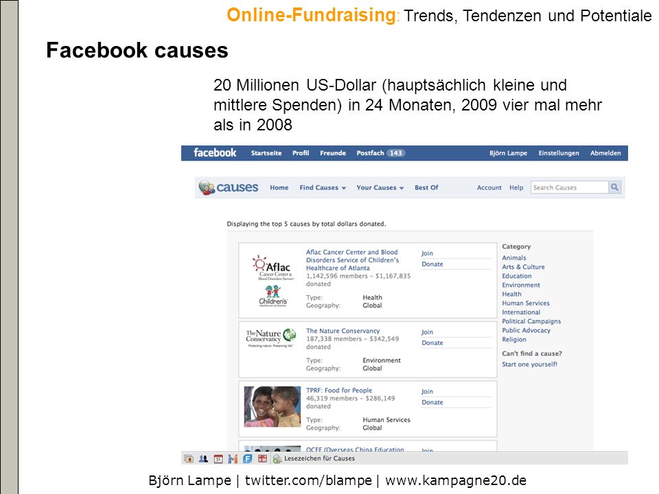 Björn Lampe | twitter.com/blampe |   Online-Fundraising : Trends, Tendenzen und Potentiale Facebook causes 20 Millionen US-Dollar (hauptsächlich kleine und mittlere Spenden) in 24 Monaten, 2009 vier mal mehr als in 2008