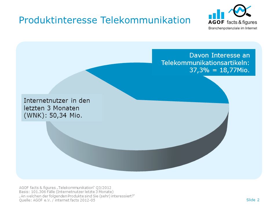 Produktinteresse Telekommunikation AGOF facts & figures Telekommunikation Q3/2012 Basis: Fälle (Internetnutzer letzte 3 Monate) An welchen der folgenden Produkte sind Sie (sehr) interessiert.