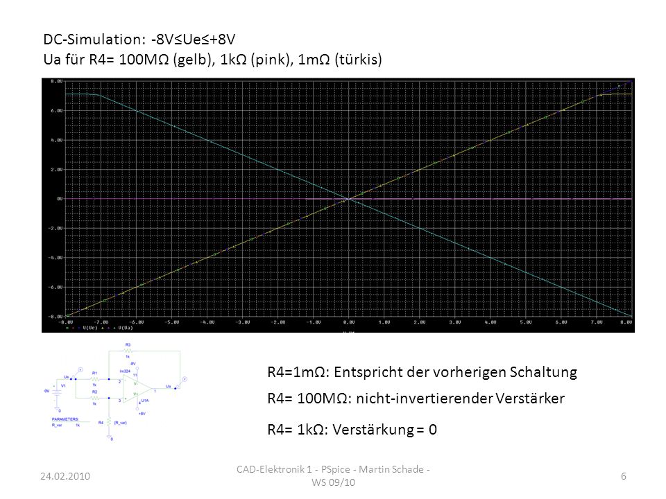 DC-Simulation: -8VUe+8V Ua für R4= 100MΩ (gelb), 1kΩ (pink), 1mΩ (türkis) R4=1mΩ: Entspricht der vorherigen Schaltung R4= 100MΩ: nicht-invertierender Verstärker R4= 1kΩ: Verstärkung = 0 CAD-Elektronik 1 - PSpice - Martin Schade - WS 09/