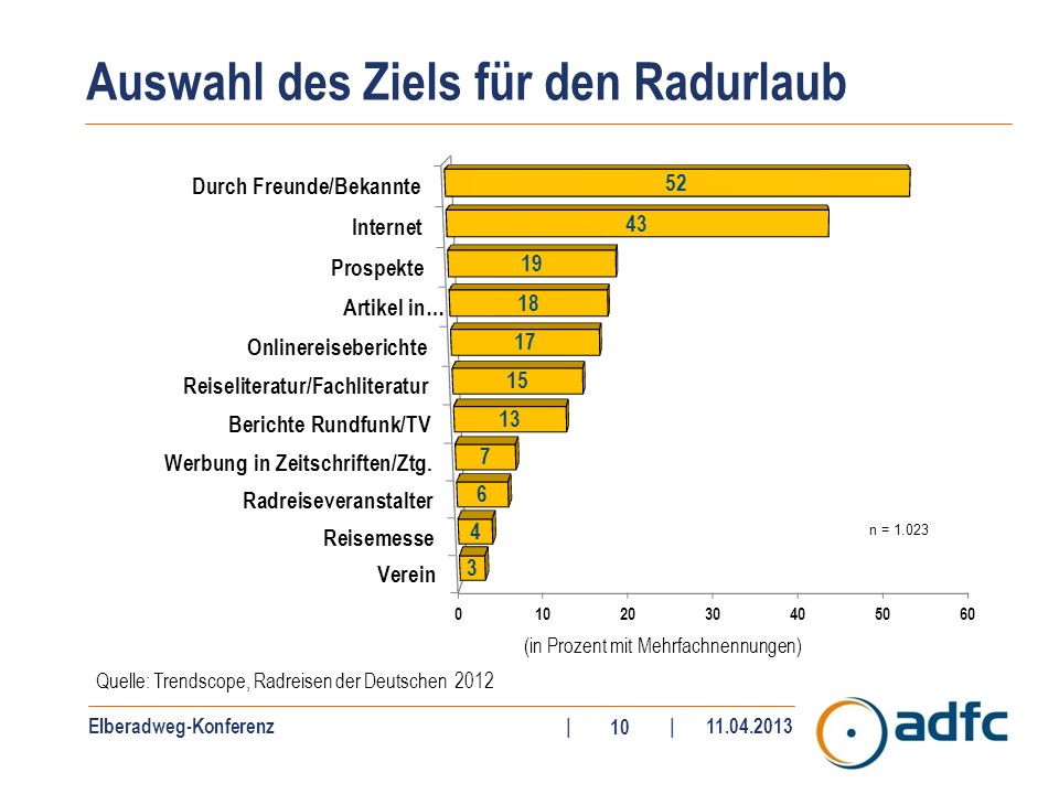 Elberadweg-Konferenz|| Auswahl des Ziels für den Radurlaub Quelle: Trendscope, Radreisen der Deutschen 2012 (in Prozent mit Mehrfachnennungen)