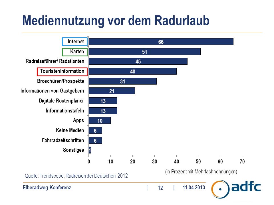 Elberadweg-Konferenz|| Mediennutzung vor dem Radurlaub Quelle: Trendscope, Radreisen der Deutschen 2012 (in Prozent mit Mehrfachnennungen)