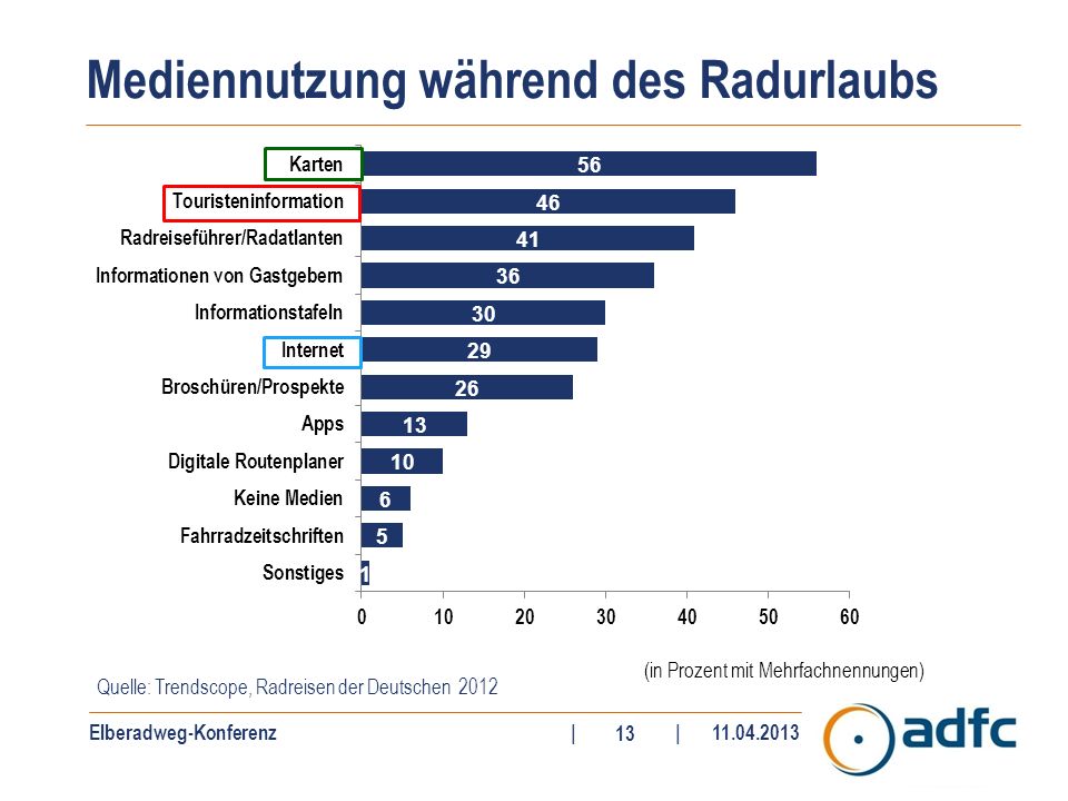 Elberadweg-Konferenz|| Mediennutzung während des Radurlaubs Quelle: Trendscope, Radreisen der Deutschen 2012 (in Prozent mit Mehrfachnennungen)