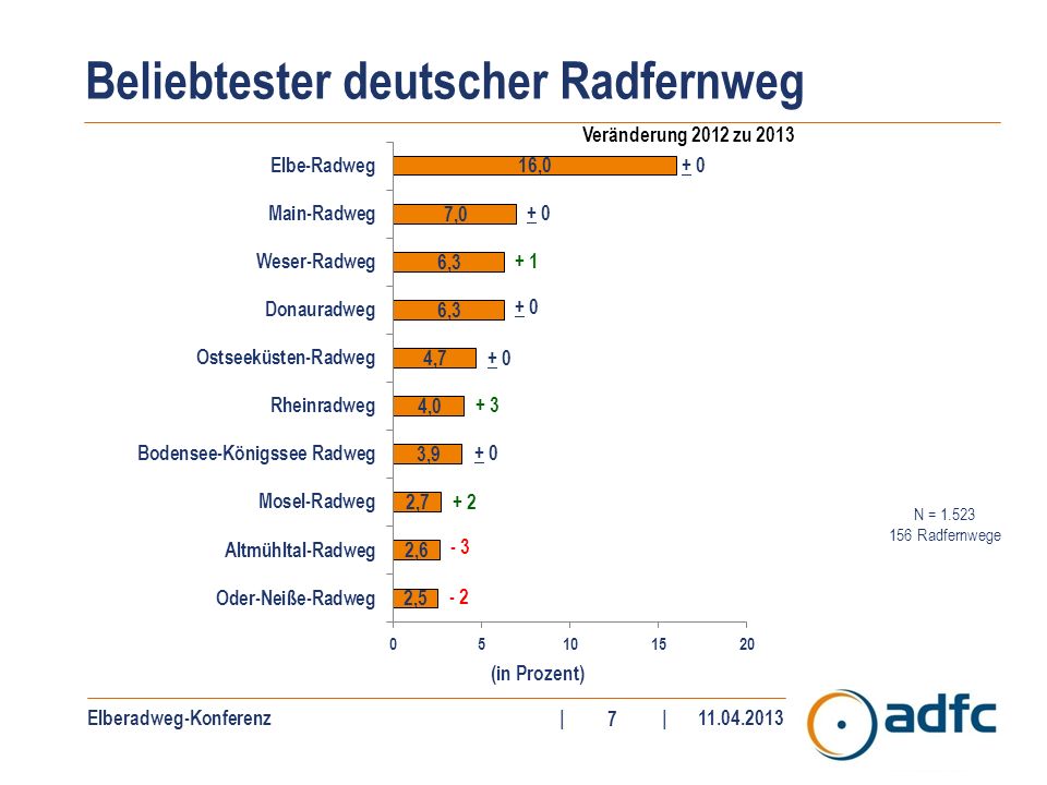 Elberadweg-Konferenz|| N = Radfernwege Beliebtester deutscher Radfernweg (in Prozent) + 0 Veränderung 2012 zu 2013