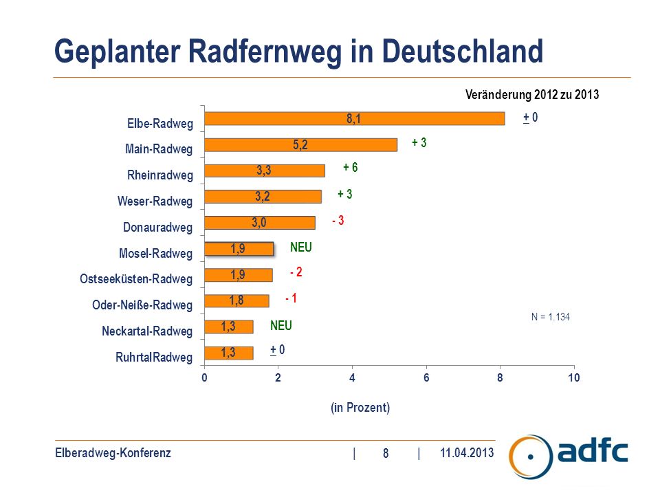 Elberadweg-Konferenz|| N = Geplanter Radfernweg in Deutschland (in Prozent) Veränderung 2012 zu 2013