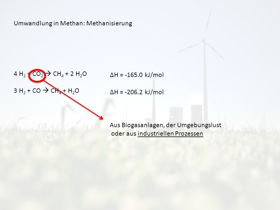 Umwandlung in Methan: Methanisierung 4 H 2 + CO 2 CH H 2 O 3 H 2 + CO CH 4 + H 2 O Aus Biogasanlagen, der Umgebungslust oder aus industriellen Prozessen ΔH = kJ/mol ΔH = kJ/mol