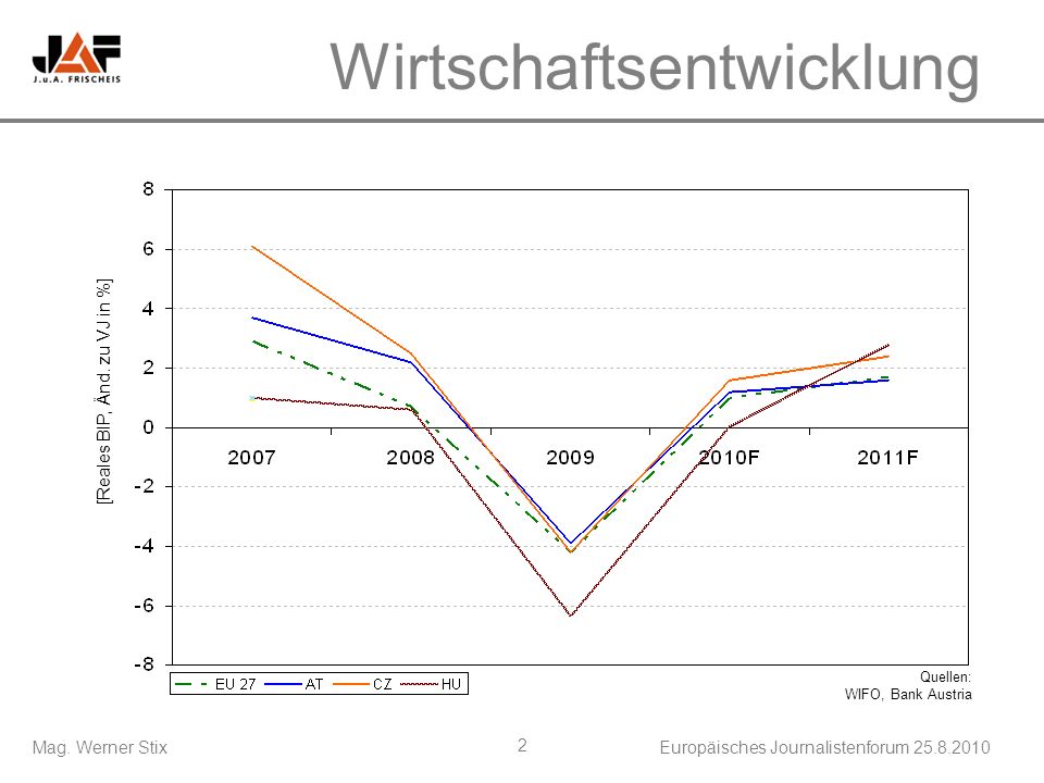 Mag. Werner StixEuropäisches Journalistenforum Wirtschaftsentwicklung [Reales BIP, Änd.