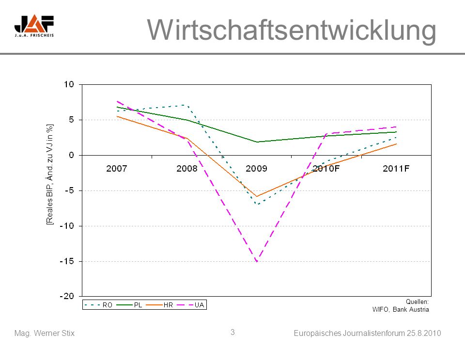 Mag. Werner StixEuropäisches Journalistenforum Wirtschaftsentwicklung [Reales BIP, Änd.
