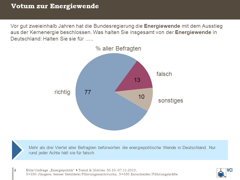 Mehr als drei Viertel aller Befragten befürworten die energiepolitische Wende in Deutschland.
