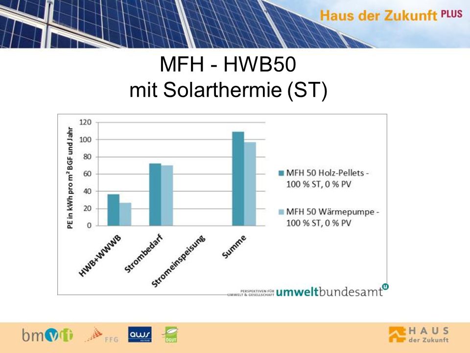 MFH - HWB50 mit Solarthermie (ST)