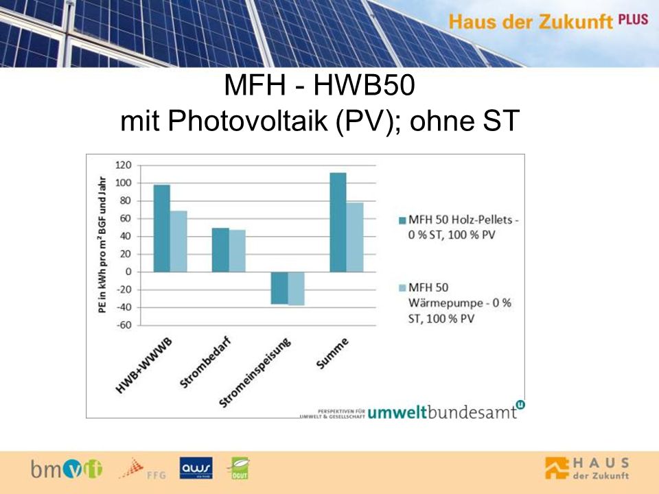 MFH - HWB50 mit Photovoltaik (PV); ohne ST