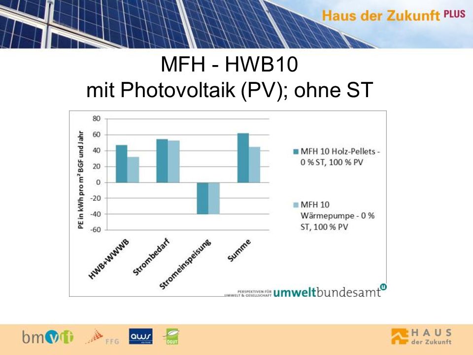 MFH - HWB10 mit Photovoltaik (PV); ohne ST