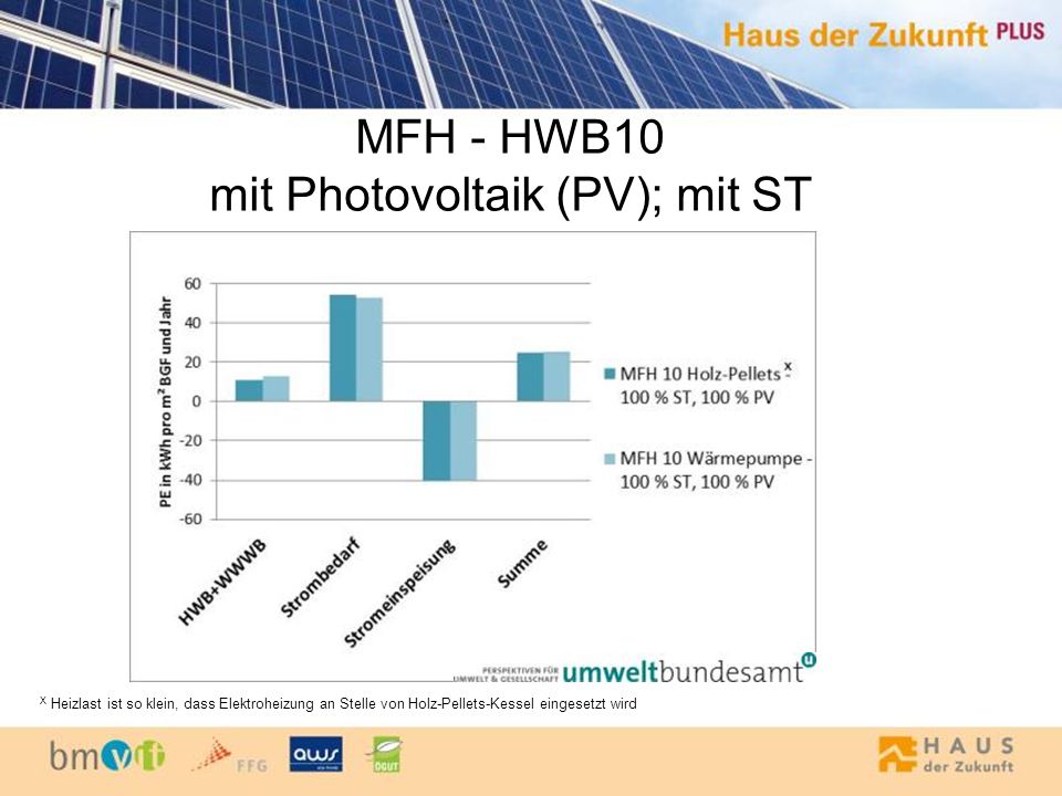 MFH - HWB10 mit Photovoltaik (PV); mit ST X Heizlast ist so klein, dass Elektroheizung an Stelle von Holz-Pellets-Kessel eingesetzt wird