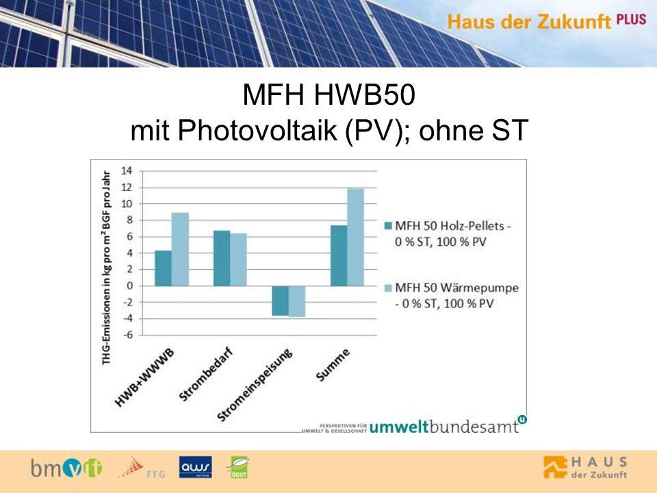 MFH HWB50 mit Photovoltaik (PV); ohne ST