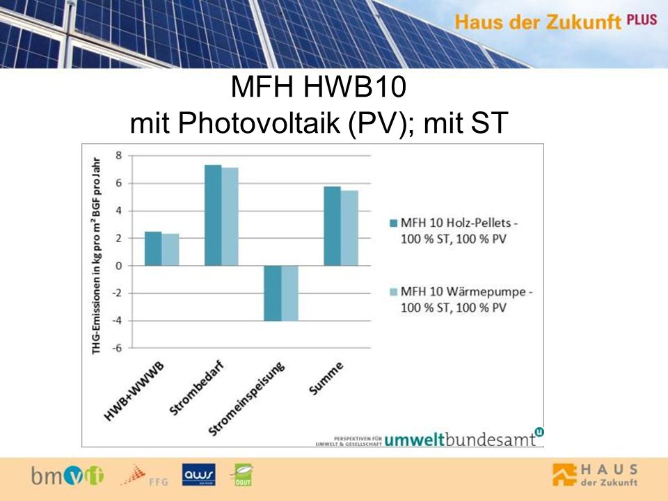 MFH HWB10 mit Photovoltaik (PV); mit ST