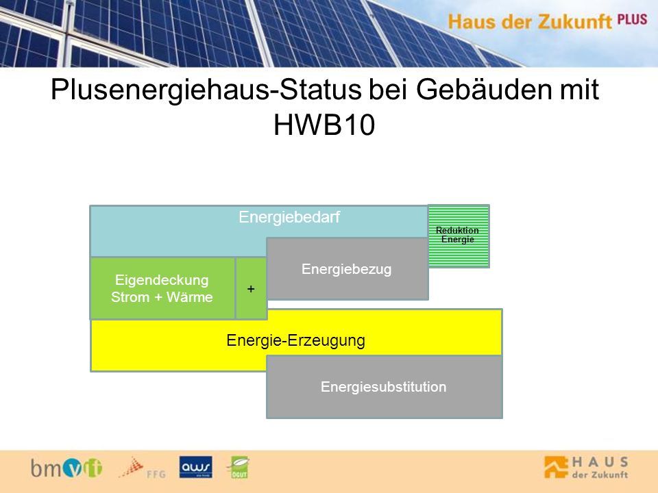 Plusenergiehaus-Status bei Gebäuden mit HWB10 Energiebedarf Energiebezug Energie-Erzeugung Energiesubstitution Eigendeckung Strom + Wärme Reduktion Energie +