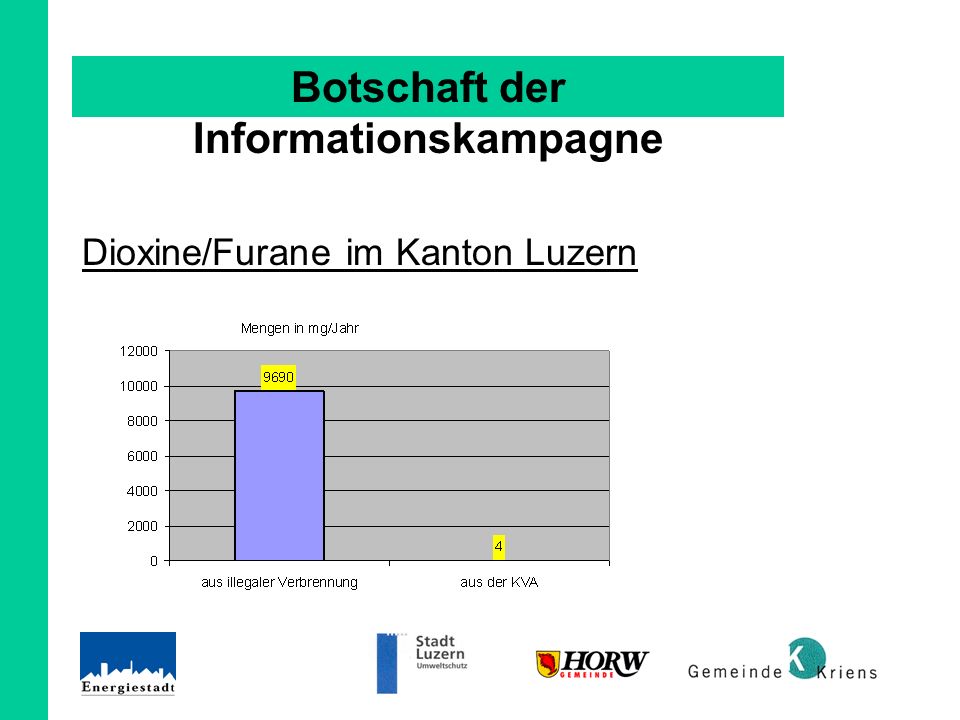 Botschaft der Informationskampagne Dioxine/Furane im Kanton Luzern
