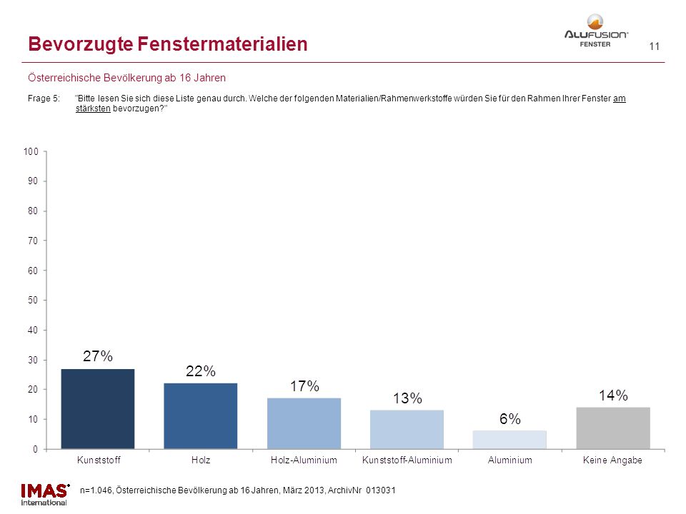 n=1.046, Österreichische Bevölkerung ab 16 Jahren, März 2013, ArchivNr Wichtige Faktoren für den Fensterkauf Frage 4: Denken Sie jetzt wieder ganz allgemein an den Kauf von Fenstern.