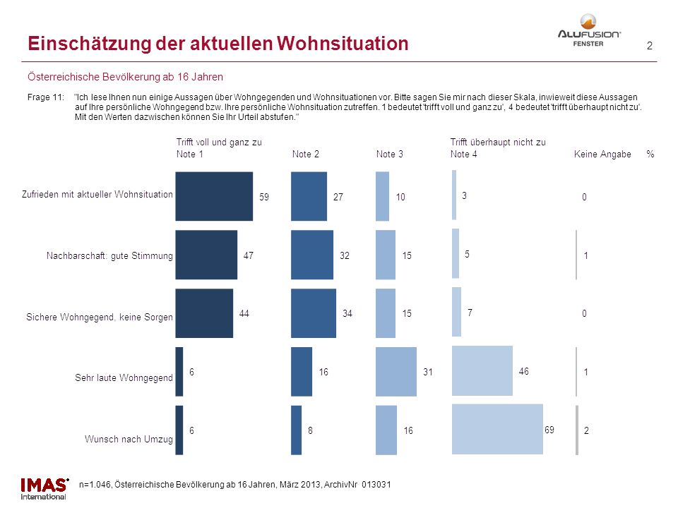 n=1.046, Österreichische Bevölkerung ab 16 Jahren, März 2013, ArchivNr Forschungsdesign Forschungsziel Ziel dieser Untersuchung war es, die sogenannten Drivers der Österreicher beim Fensterkauf demoskopisch zu untersuchen.