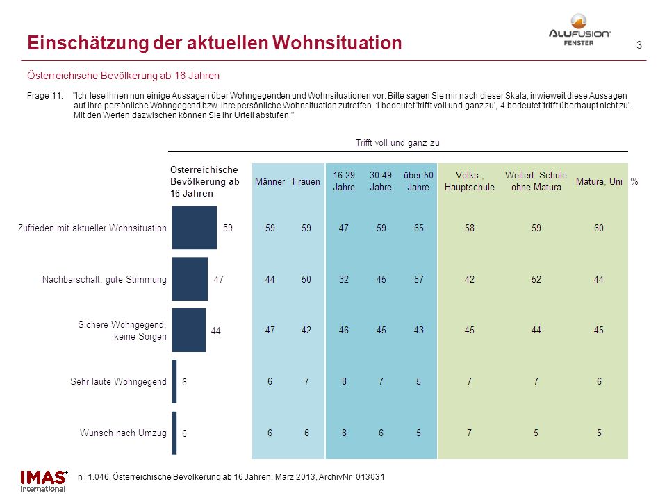 n=1.046, Österreichische Bevölkerung ab 16 Jahren, März 2013, ArchivNr Einschätzung der aktuellen Wohnsituation Frage 11: Ich lese Ihnen nun einige Aussagen über Wohngegenden und Wohnsituationen vor.