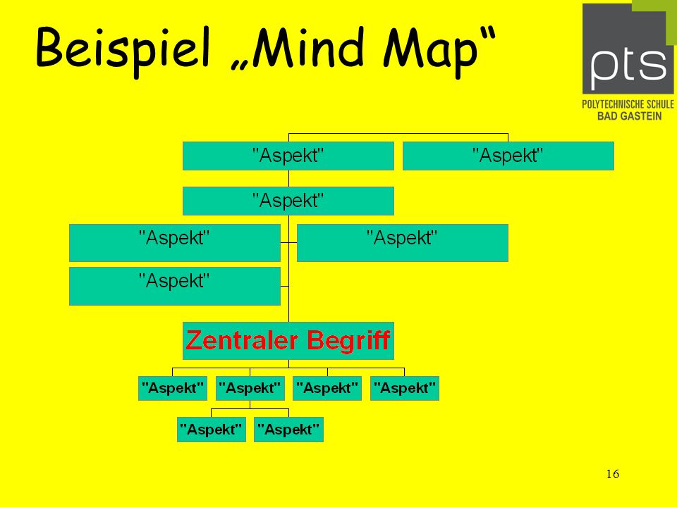 16 Beispiel Mind Map