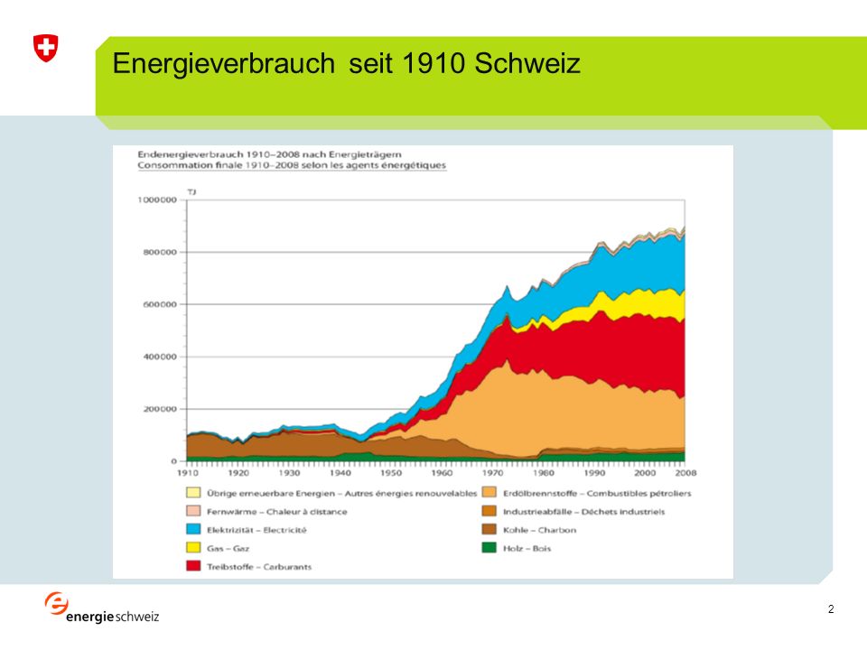 2 Energieverbrauch seit 1910 Schweiz