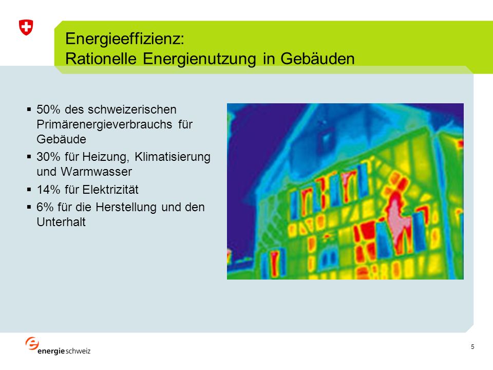 5 Energieeffizienz: Rationelle Energienutzung in Gebäuden 50% des schweizerischen Primärenergieverbrauchs für Gebäude 30% für Heizung, Klimatisierung und Warmwasser 14% für Elektrizität 6% für die Herstellung und den Unterhalt