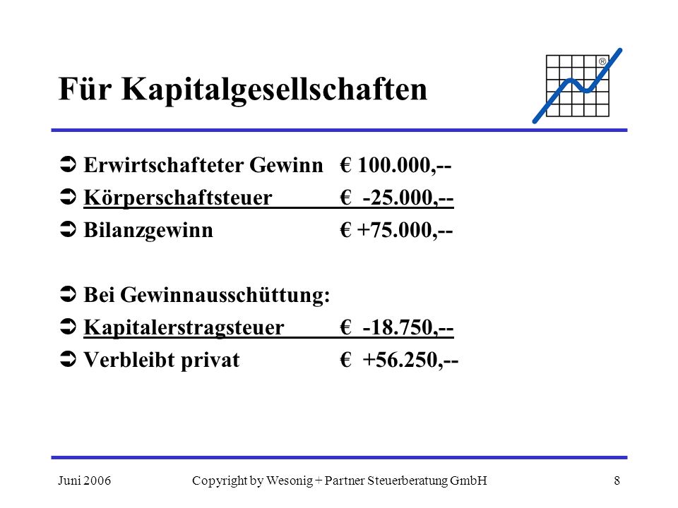 Juni 2006Copyright by Wesonig + Partner Steuerberatung GmbH8 Für Kapitalgesellschaften Erwirtschafteter Gewinn ,-- Körperschaftsteuer ,-- Bilanzgewinn ,-- Bei Gewinnausschüttung: Kapitalerstragsteuer ,-- Verbleibt privat ,--