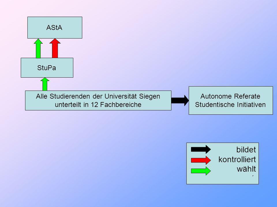 Alle Studierenden der Universität Siegen unterteilt in 12 Fachbereiche StuPa bildet kontrolliert wählt ´ AStA Autonome Referate Studentische Initiativen