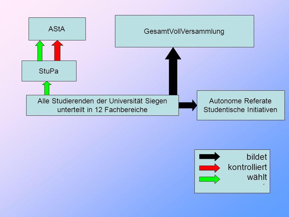 Alle Studierenden der Universität Siegen unterteilt in 12 Fachbereiche StuPa AStA GesamtVollVersammlung Autonome Referate Studentische Initiativen bildet kontrolliert wählt ´
