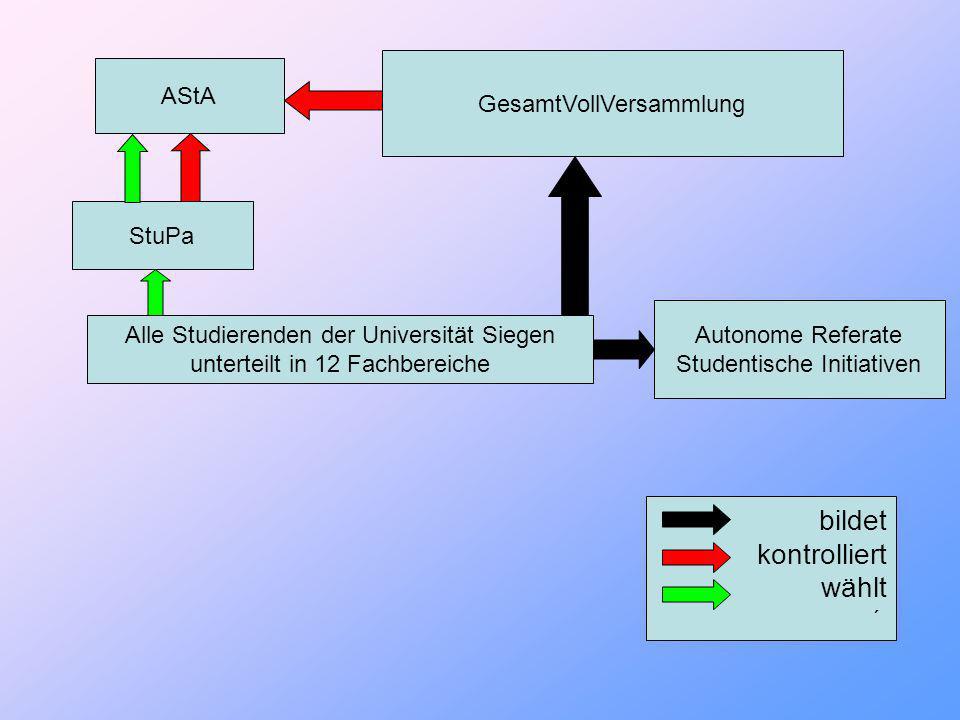 Alle Studierenden der Universität Siegen unterteilt in 12 Fachbereiche StuPa AStA GesamtVollVersammlung Autonome Referate Studentische Initiativen bildet kontrolliert wählt ´