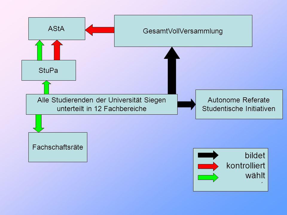 Alle Studierenden der Universität Siegen unterteilt in 12 Fachbereiche StuPa AStA GesamtVollVersammlung Fachschaftsräte Autonome Referate Studentische Initiativen bildet kontrolliert wählt ´