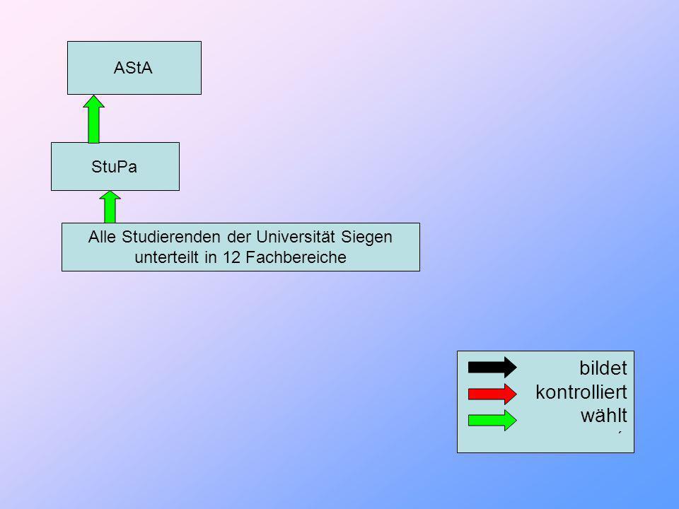 Alle Studierenden der Universität Siegen unterteilt in 12 Fachbereiche StuPa bildet kontrolliert wählt ´ AStA