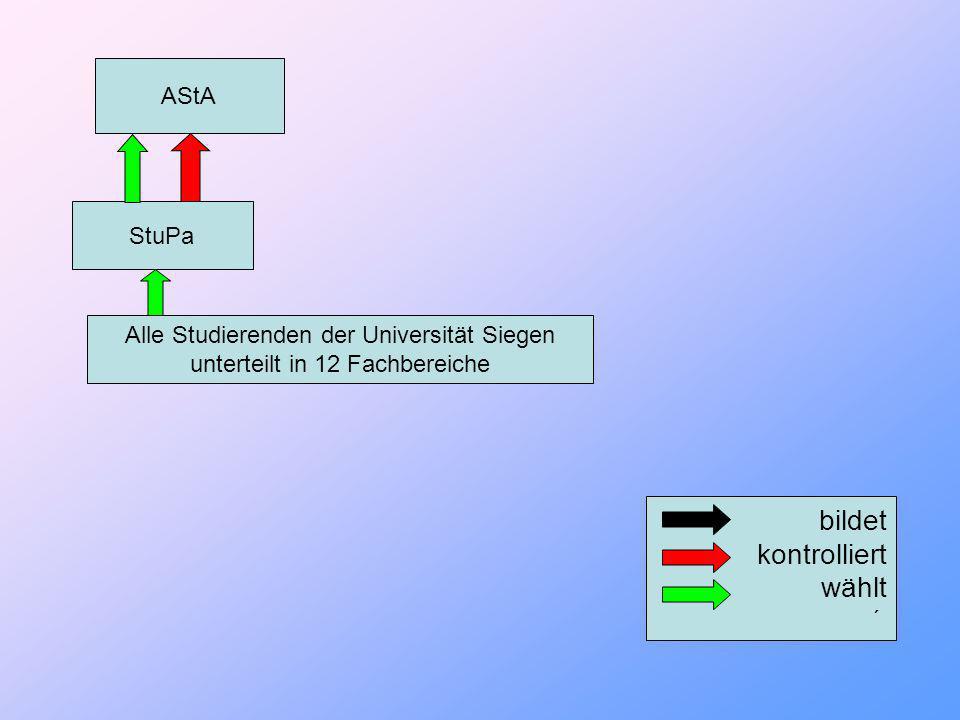Alle Studierenden der Universität Siegen unterteilt in 12 Fachbereiche StuPa bildet kontrolliert wählt ´ AStA