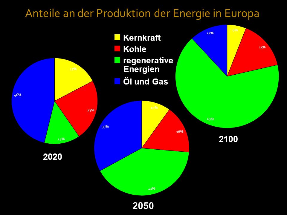 Kernkraft Kohle regenerative Energien Öl und Gas Kernkraft Kohle regenerative Öl und Gas 2050 Anteile an der Produktion der Energie in Europa