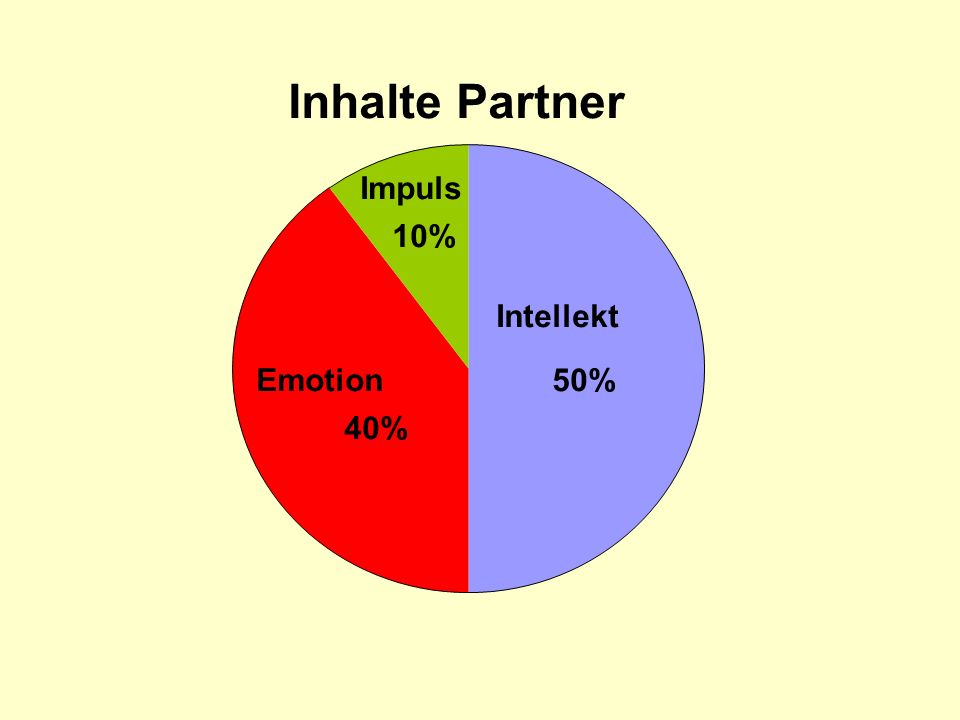 Inhalte Partner Intellekt 50%Emotion 40% Impuls 10%