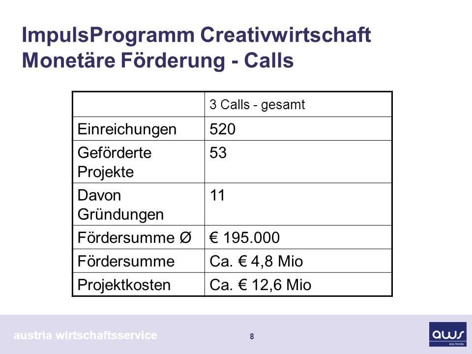 austria wirtschaftsservice 8 ImpulsProgramm Creativwirtschaft Monetäre Förderung - Calls 3 Calls - gesamt Einreichungen520 Geförderte Projekte 53 Davon Gründungen 11 Fördersumme Ø FördersummeCa.