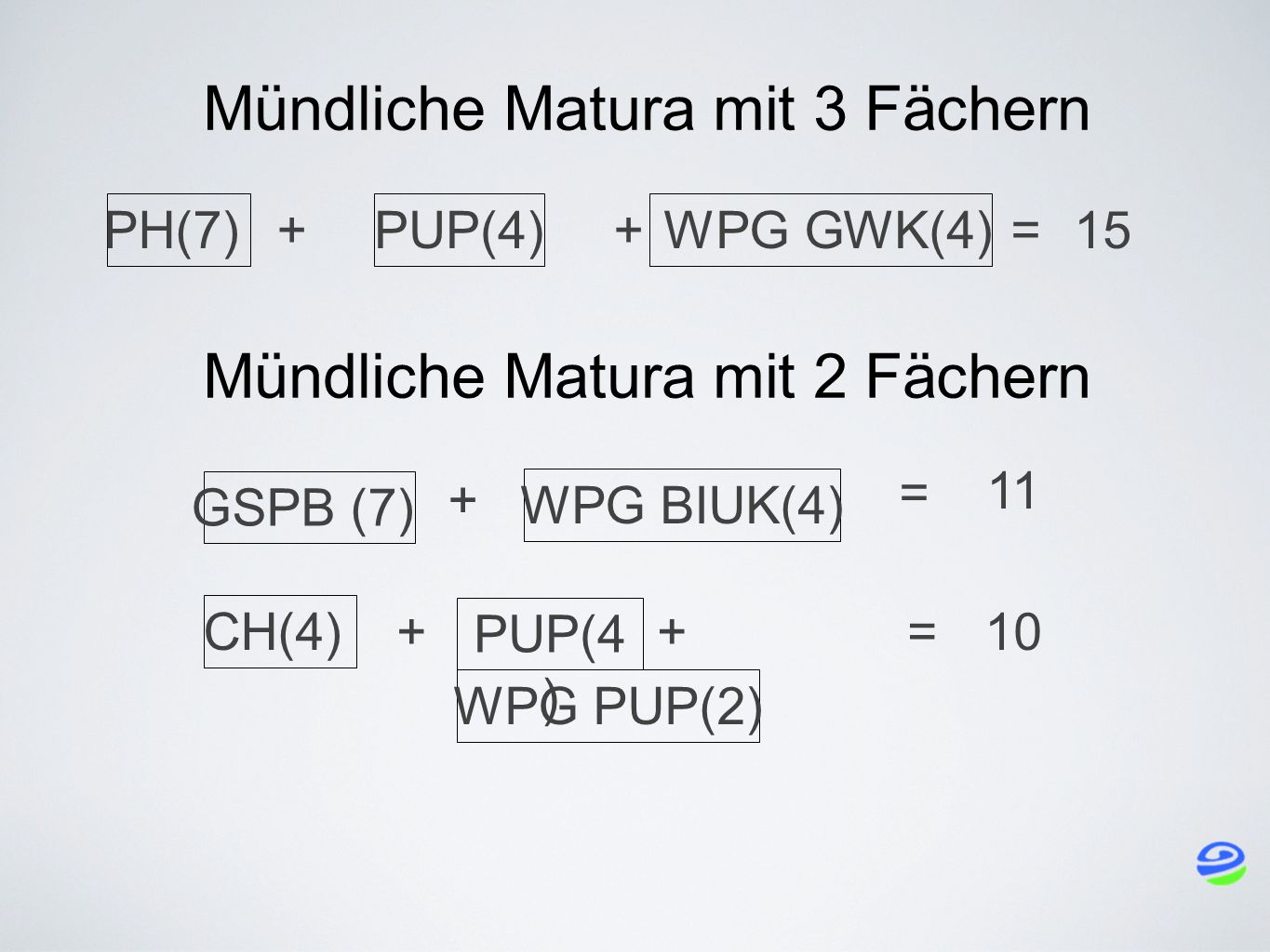 Mündliche Matura mit 3 Fächern CH(4) + WPG PUP(2) + PUP(4 ) =10 PH(7) + PUP(4) +=15 WPG GWK(4) GSPB (7) + WPG BIUK(4) = 11 Mündliche Matura mit 2 Fächern